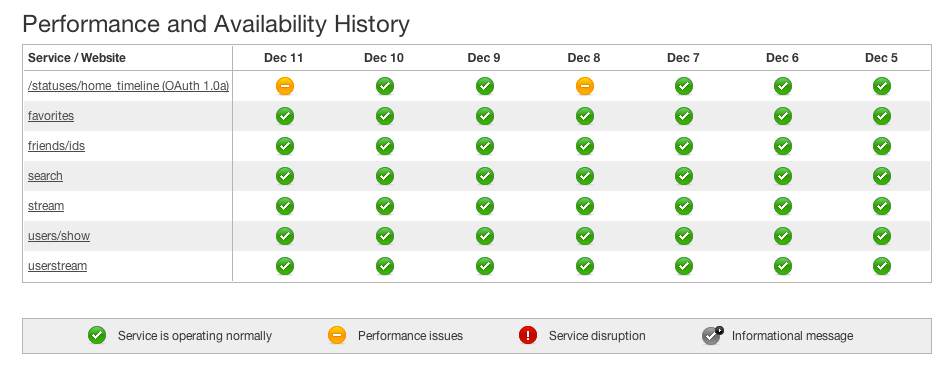 Head Up: What If API Status Pages Were Standardized?