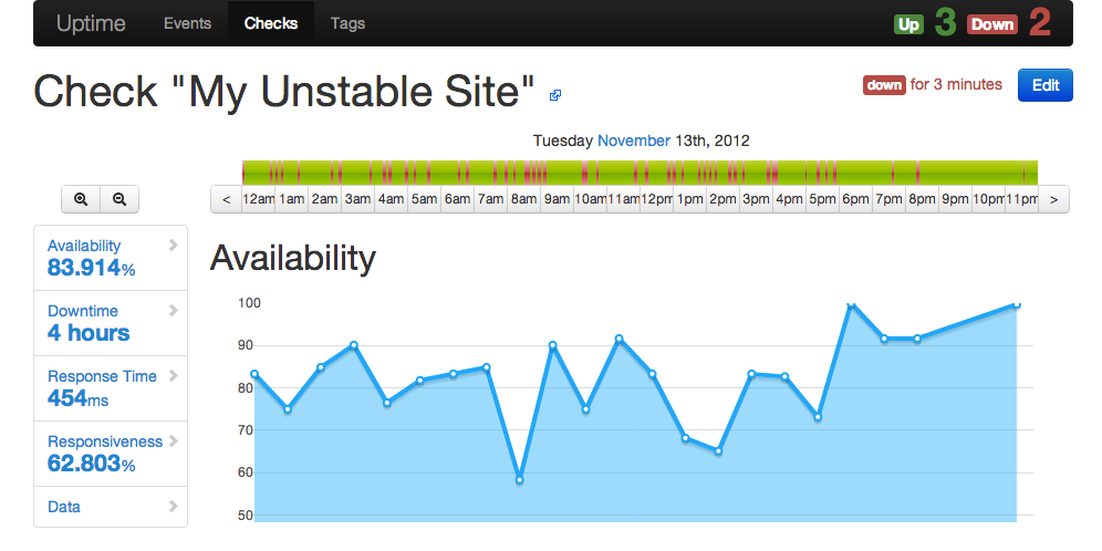 Uptime Chart